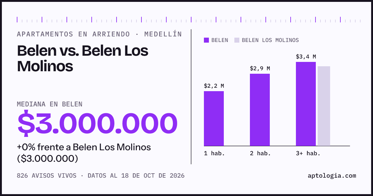 Apartamentos en arriendo en Belen contra Belen Los Molinos, Medellín: mediana $3.000.000 contra $3.000.000