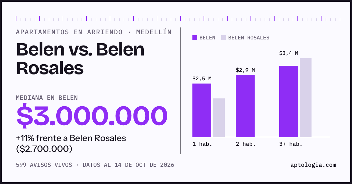 Apartamentos en arriendo en Belen contra Belen Rosales, Medellín: mediana $3.000.000 contra $2.700.000
