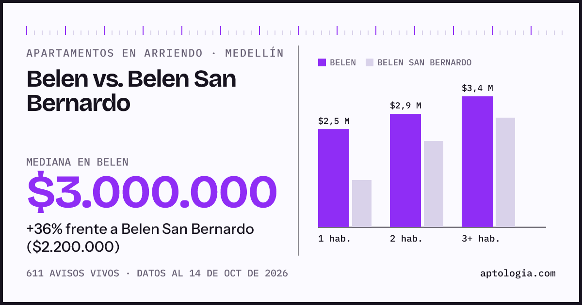 Apartamentos en arriendo en Belen contra Belen San Bernardo, Medellín: mediana $3.000.000 contra $2.200.000
