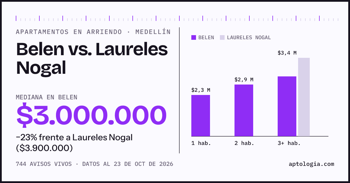 Apartamentos en arriendo en Belen contra Laureles Nogal, Medellín: mediana $3.000.000 contra $3.900.000