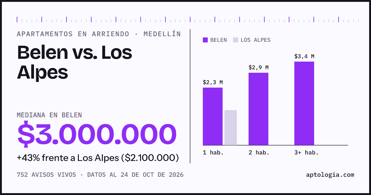 Apartamentos en arriendo en Belen contra Los Alpes, Medellín: mediana $3.000.000 contra $2.300.000