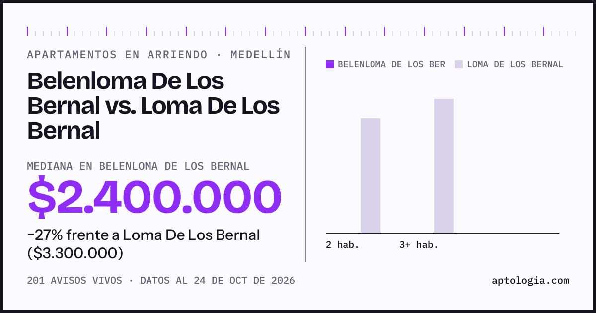 Apartamentos en arriendo en Belenloma De Los Bernal contra Loma De Los Bernal, Medellín: mediana $2.400.000 contra $3.300.000