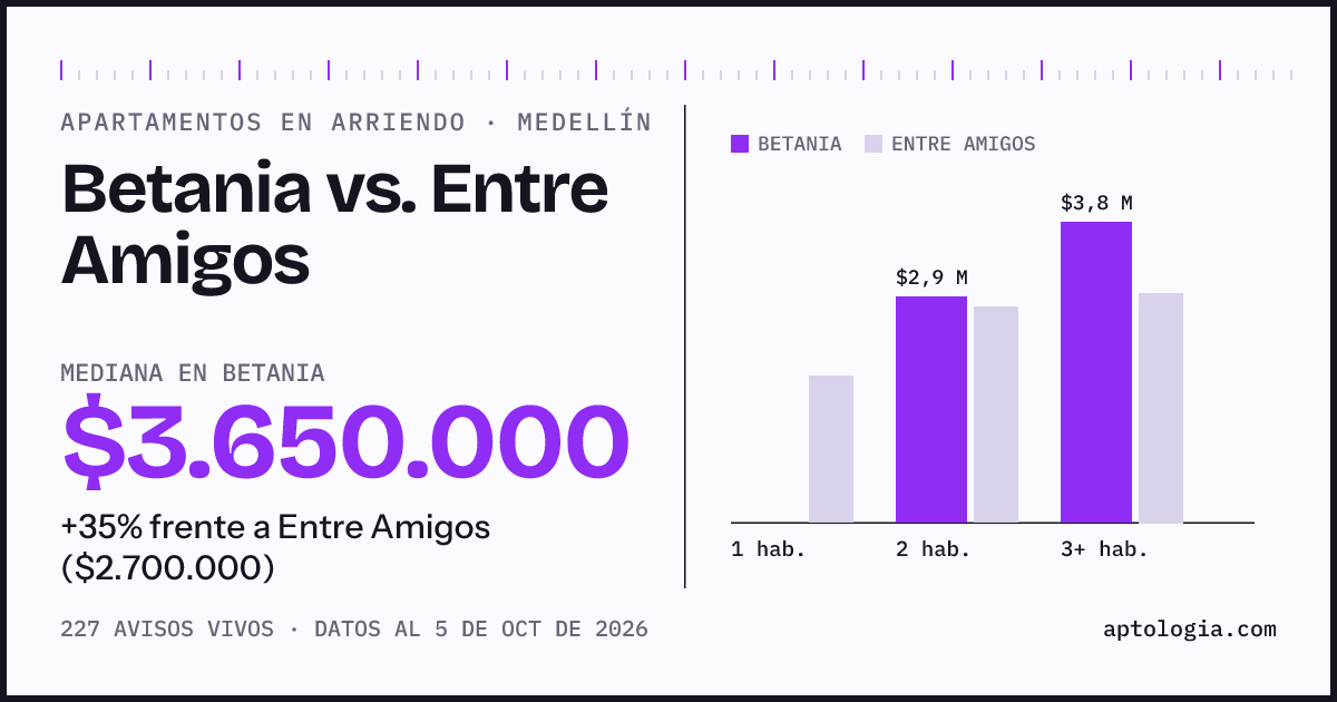 Apartamentos en arriendo en Betania contra Entre Amigos, Medellín: mediana $3.650.000 contra $2.700.000