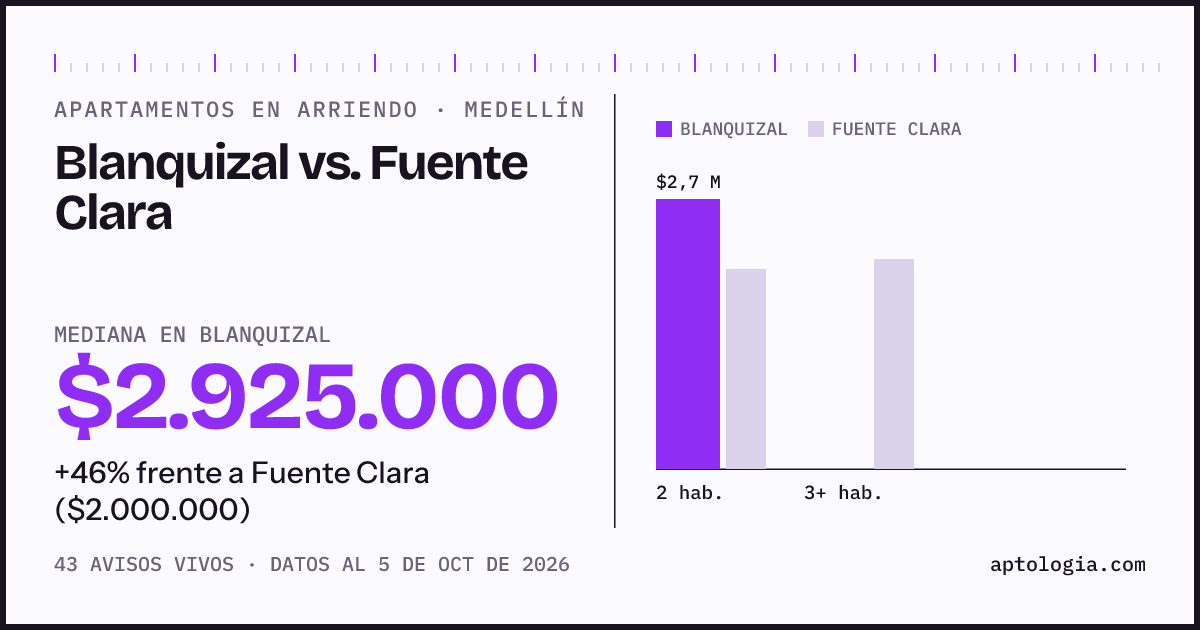 Apartamentos en arriendo en Blanquizal contra Fuente Clara, Medellín: mediana $2.925.000 contra $2.000.000