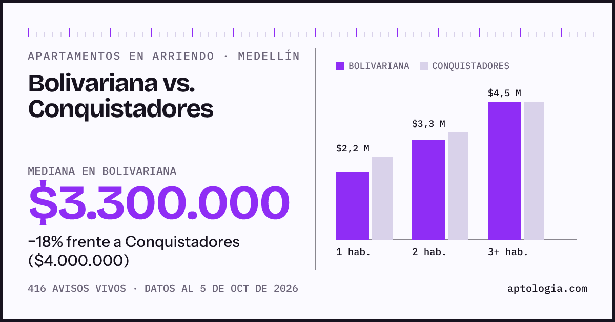 Apartamentos en arriendo en Bolivariana contra Conquistadores, Medellín: mediana $3.300.000 contra $4.000.000
