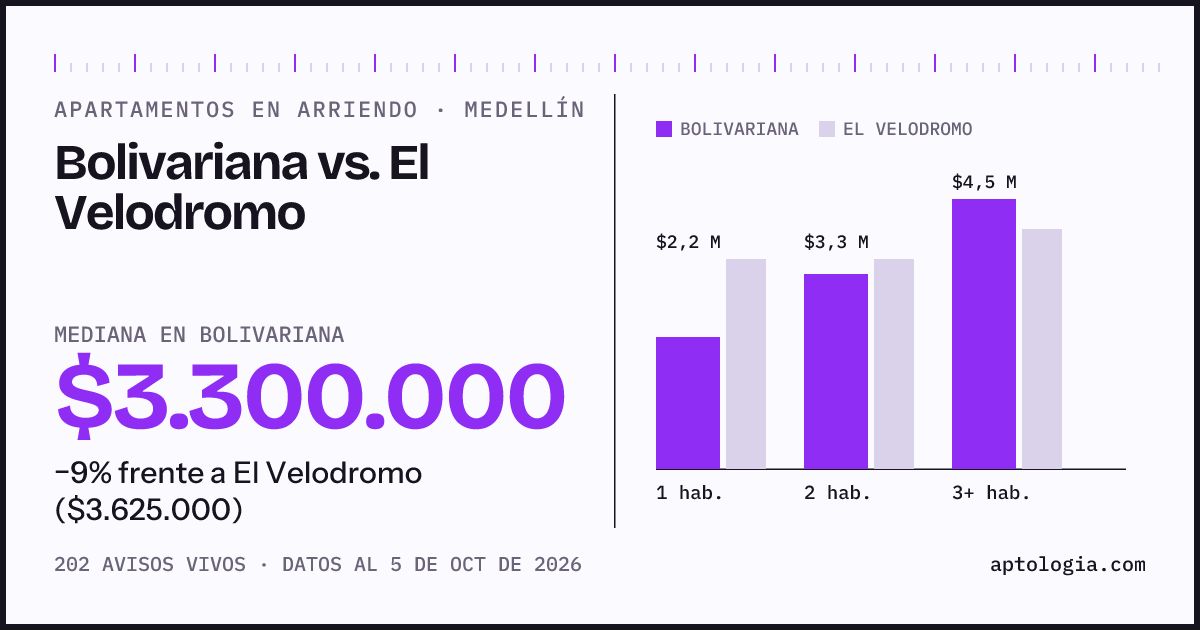 Apartamentos en arriendo en Bolivariana contra El Velodromo, Medellín: mediana $3.300.000 contra $3.625.000