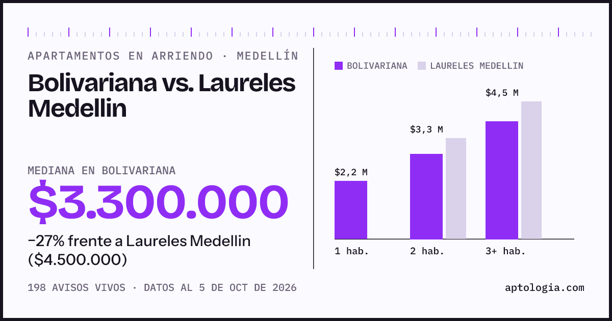 Apartamentos en arriendo en Bolivariana contra Laureles Medellin, Medellín: mediana $3.300.000 contra $4.500.000