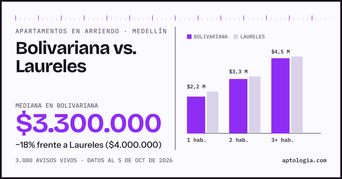 Apartamentos en arriendo en Bolivariana contra Laureles, Medellín: mediana $3.300.000 contra $4.000.000