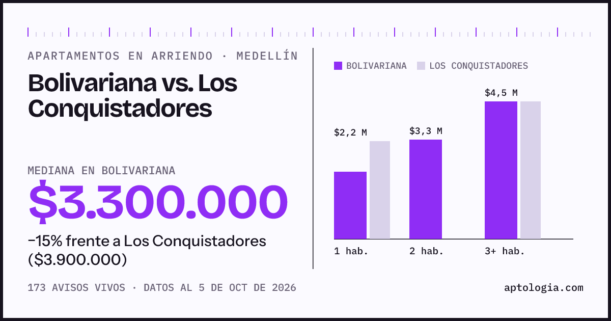 Apartamentos en arriendo en Bolivariana contra Los Conquistadores, Medellín: mediana $3.300.000 contra $3.900.000