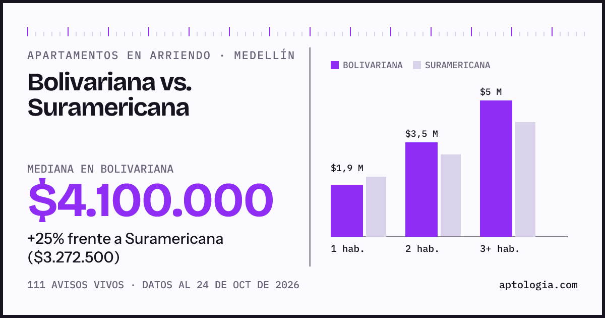 Apartamentos en arriendo en Bolivariana contra Suramericana, Medellín: mediana $4.100.000 contra $3.272.500