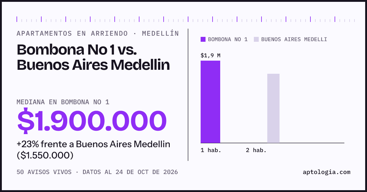 Apartamentos en arriendo en Bombona No 1 contra Buenos Aires Medellin, Medellín: mediana $1.850.000 contra $1.550.000