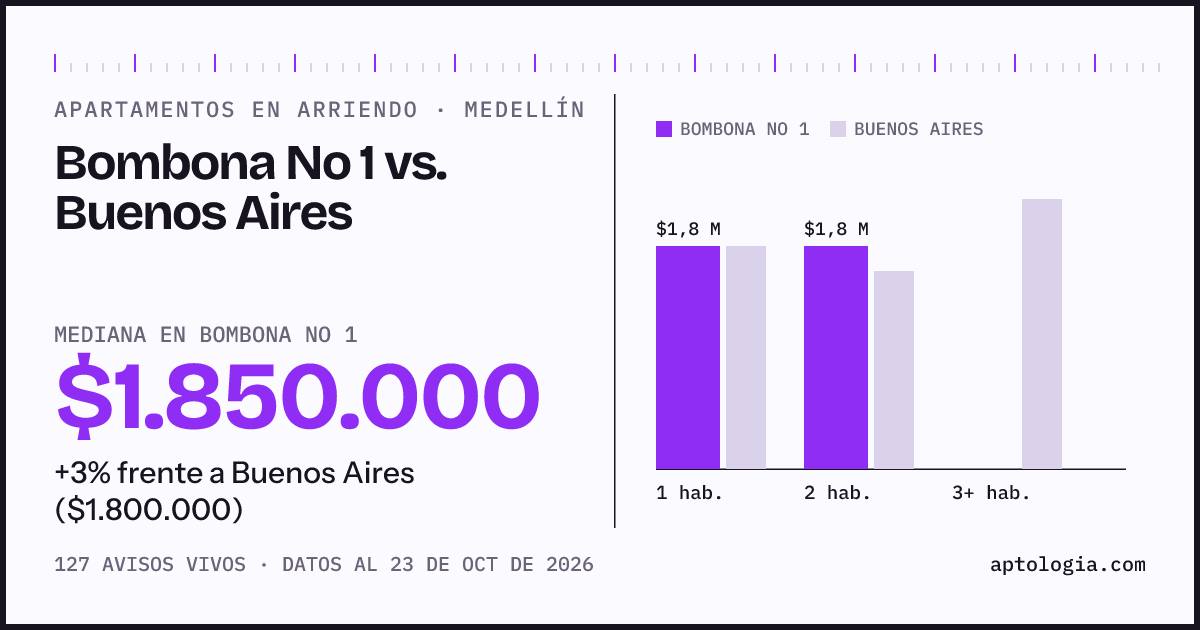 Apartamentos en arriendo en Bombona No 1 contra Buenos Aires, Medellín: mediana $1.850.000 contra $1.800.000