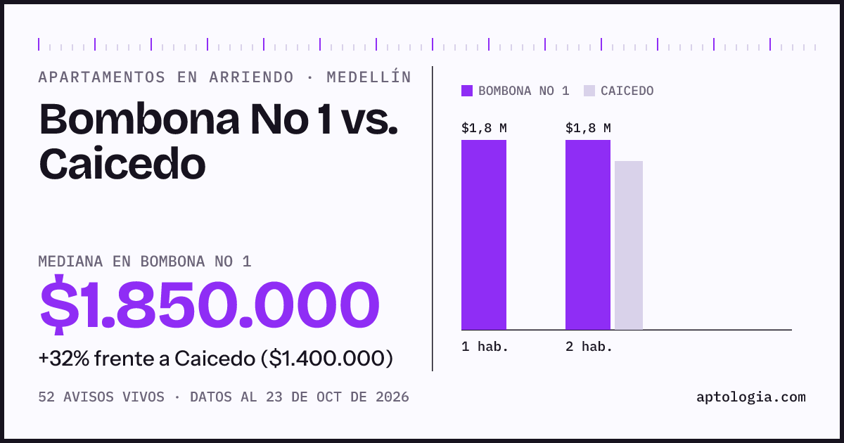 Apartamentos en arriendo en Bombona No 1 contra Caicedo, Medellín: mediana $1.850.000 contra $1.400.000