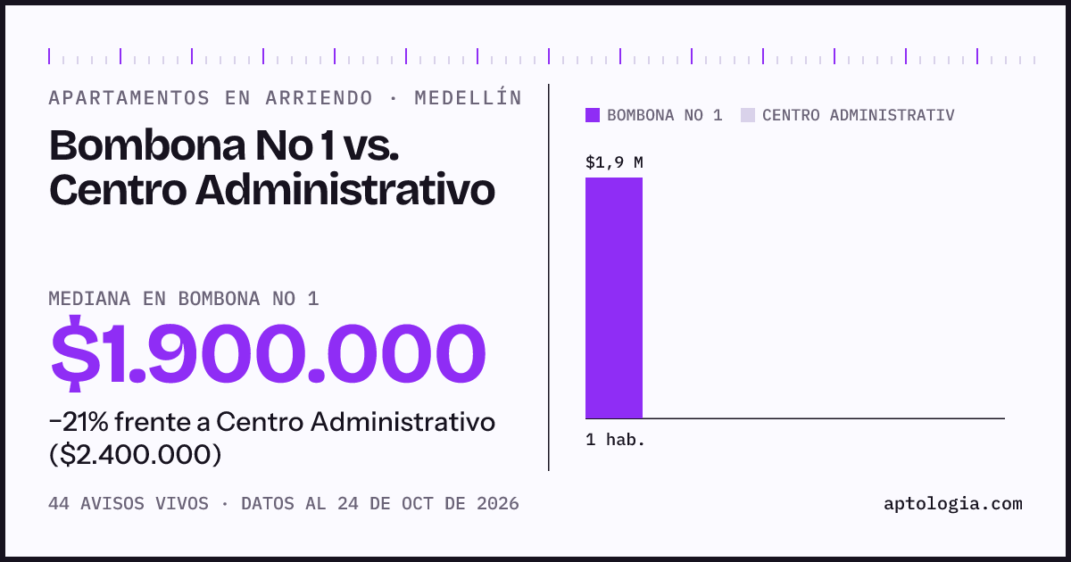 Apartamentos en arriendo en Bombona No 1 contra Centro Administrativo, Medellín: mediana $1.850.000 contra $2.400.000