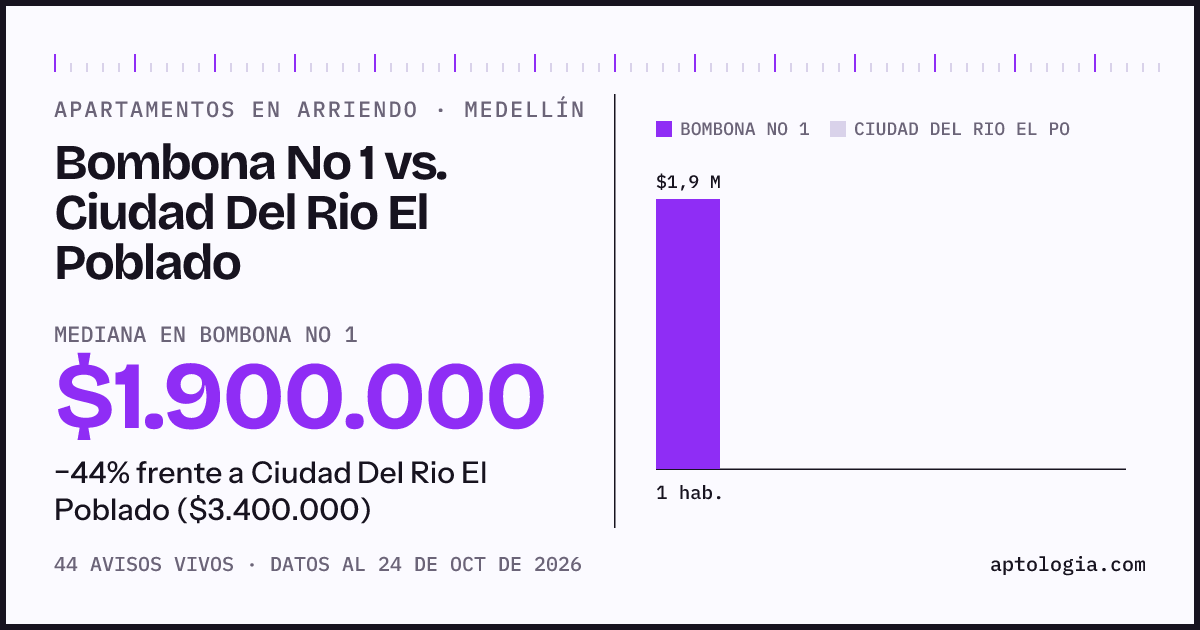 Apartamentos en arriendo en Bombona No 1 contra Ciudad Del Rio El Poblado, Medellín: mediana $1.900.000 contra $3.400.000