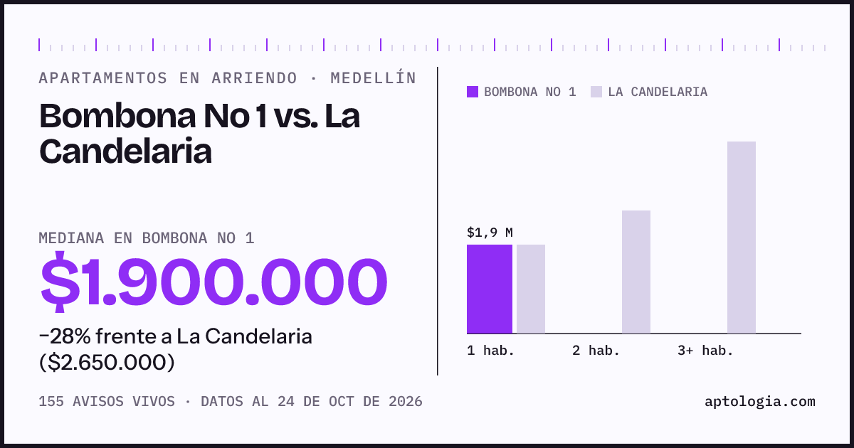Apartamentos en arriendo en Bombona No 1 contra La Candelaria, Medellín: mediana $1.850.000 contra $2.650.000