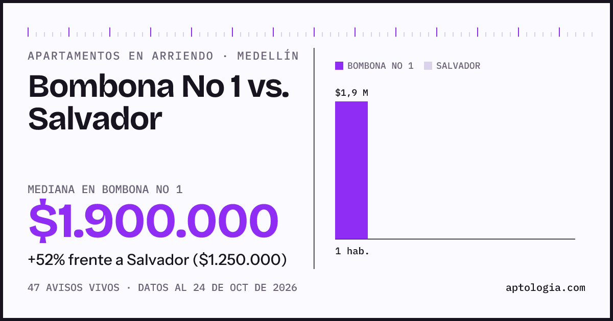Apartamentos en arriendo en Bombona No 1 contra Salvador, Medellín: mediana $1.900.000 contra $1.250.000