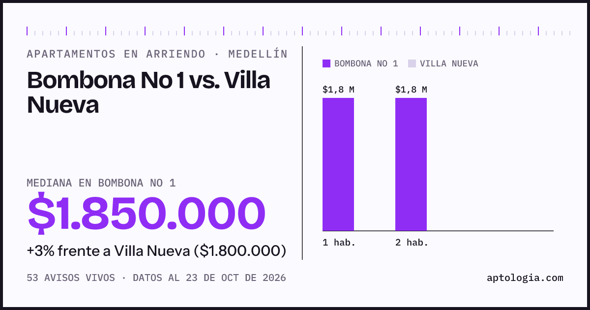 Apartamentos en arriendo en Bombona No 1 contra Villa Nueva, Medellín: mediana $1.850.000 contra $1.800.000