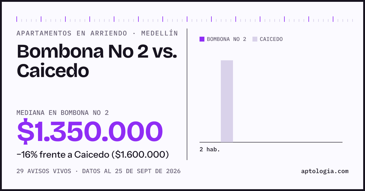 Apartamentos en arriendo en Bombona No 2 contra Caicedo, Medellín: mediana $1.350.000 contra $1.400.000