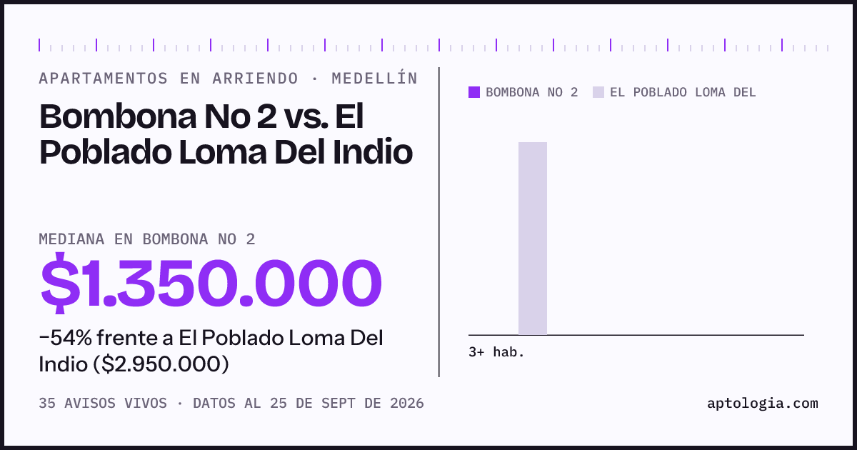 Apartamentos en arriendo en Bombona No 2 contra El Poblado Loma Del Indio, Medellín: mediana $1.350.000 contra $2.950.000