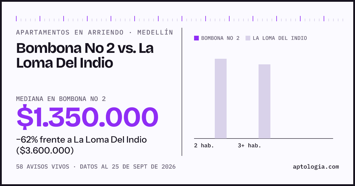 Apartamentos en arriendo en Bombona No 2 contra La Loma Del Indio, Medellín: mediana $1.350.000 contra $3.600.000