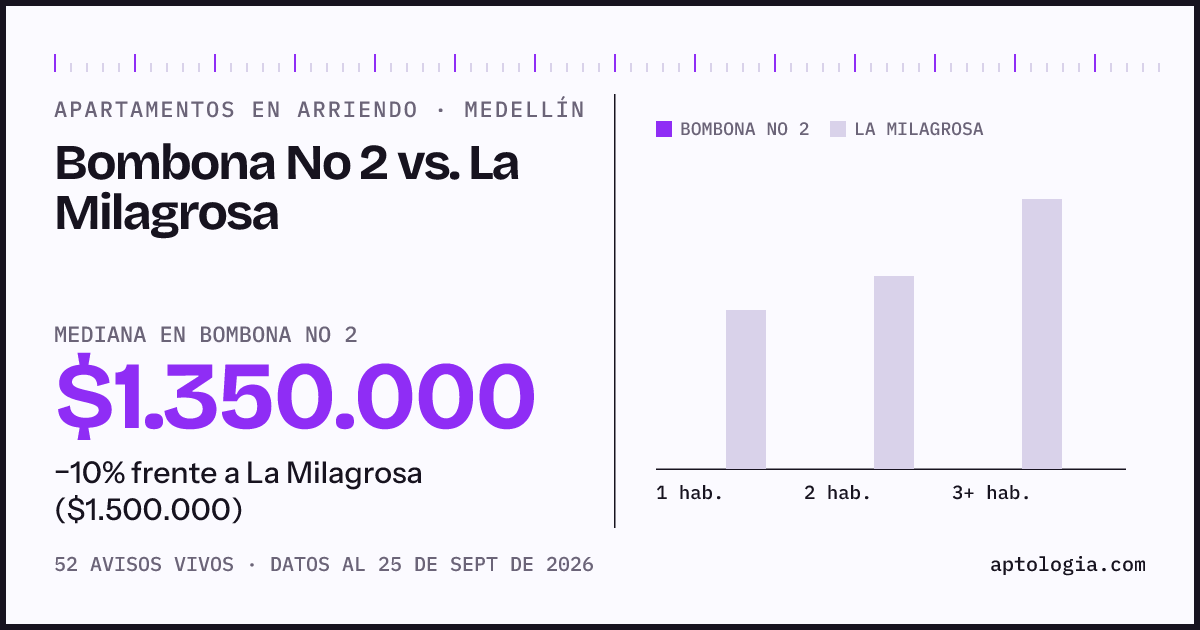 Apartamentos en arriendo en Bombona No 2 contra La Milagrosa, Medellín: mediana $1.350.000 contra $1.500.000