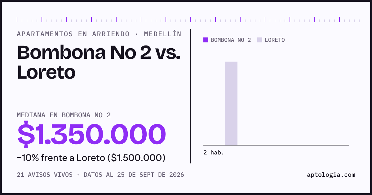 Apartamentos en arriendo en Bombona No 2 contra Loreto, Medellín: mediana $1.350.000 contra $1.500.000