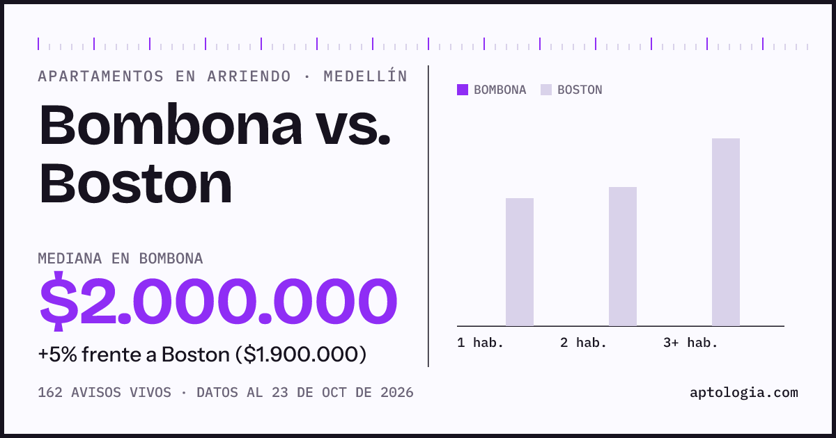 Apartamentos en arriendo en Bombona contra Boston, Medellín: mediana $2.000.000 contra $1.900.000