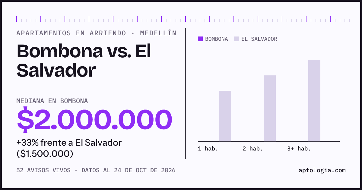 Apartamentos en arriendo en Bombona contra El Salvador, Medellín: mediana $2.000.000 contra $1.500.000