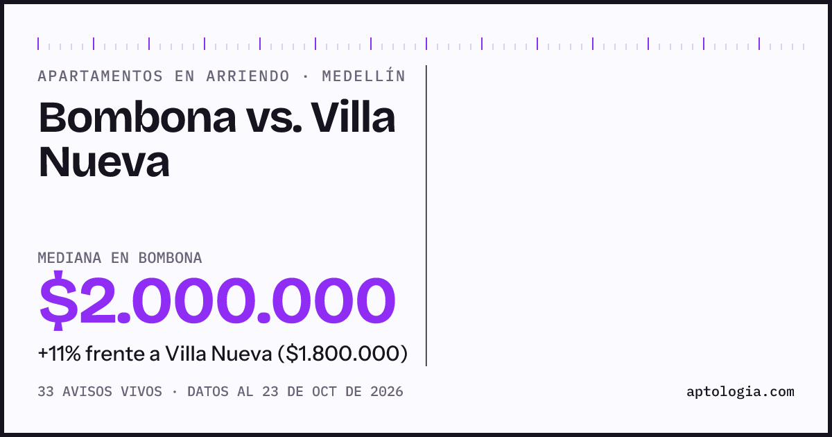 Apartamentos en arriendo en Bombona contra Villa Nueva, Medellín: mediana $2.000.000 contra $1.800.000
