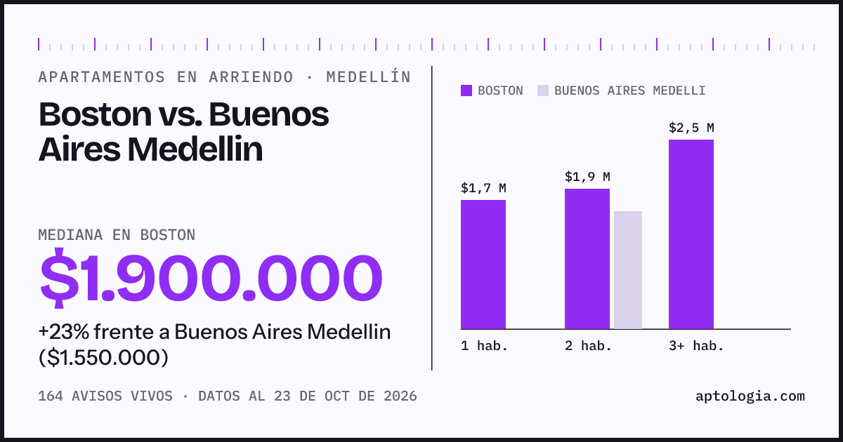 Apartamentos en arriendo en Boston contra Buenos Aires Medellin, Medellín: mediana $1.900.000 contra $1.550.000