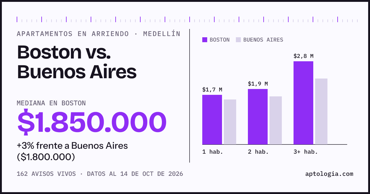 Apartamentos en arriendo en Boston contra Buenos Aires, Medellín: mediana $1.850.000 contra $1.800.000