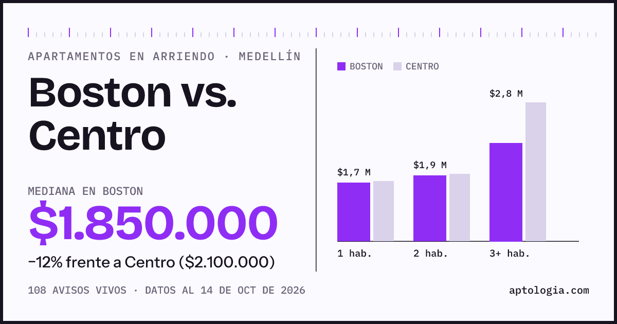 Apartamentos en arriendo en Boston contra Centro, Medellín: mediana $1.850.000 contra $2.100.000