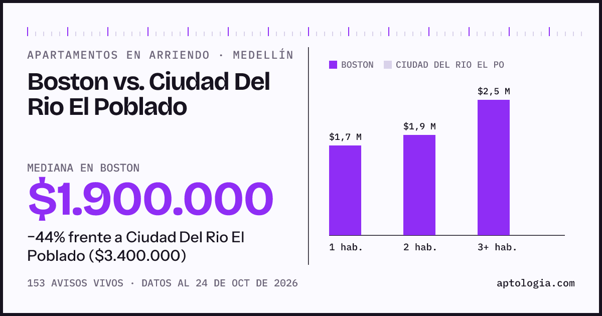 Apartamentos en arriendo en Boston contra Ciudad Del Rio El Poblado, Medellín: mediana $1.900.000 contra $3.400.000