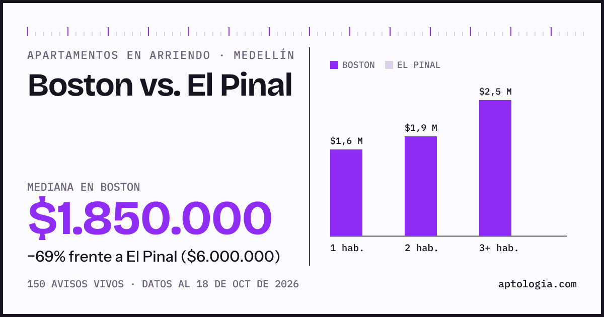 Apartamentos en arriendo en Boston contra El Pinal, Medellín: mediana $1.850.000 contra $6.000.000