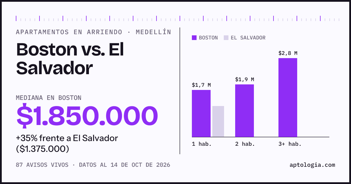 Apartamentos en arriendo en Boston contra El Salvador, Medellín: mediana $1.850.000 contra $1.375.000