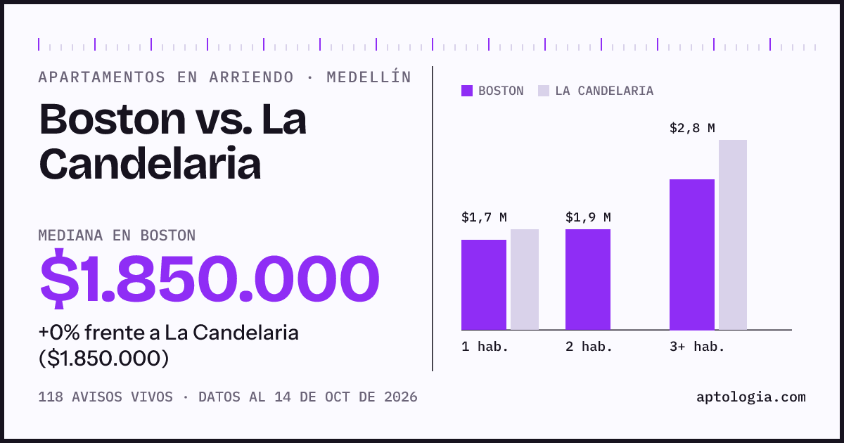 Apartamentos en arriendo en Boston contra La Candelaria, Medellín: mediana $1.850.000 contra $1.850.000