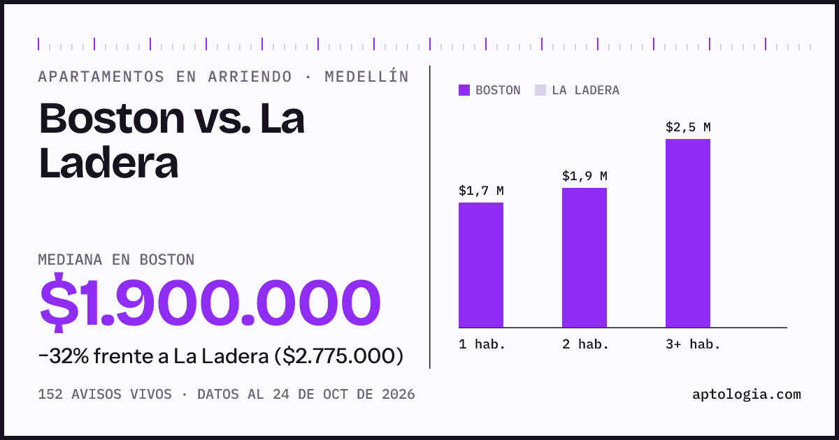 Apartamentos en arriendo en Boston contra La Ladera, Medellín: mediana $1.900.000 contra $2.775.000