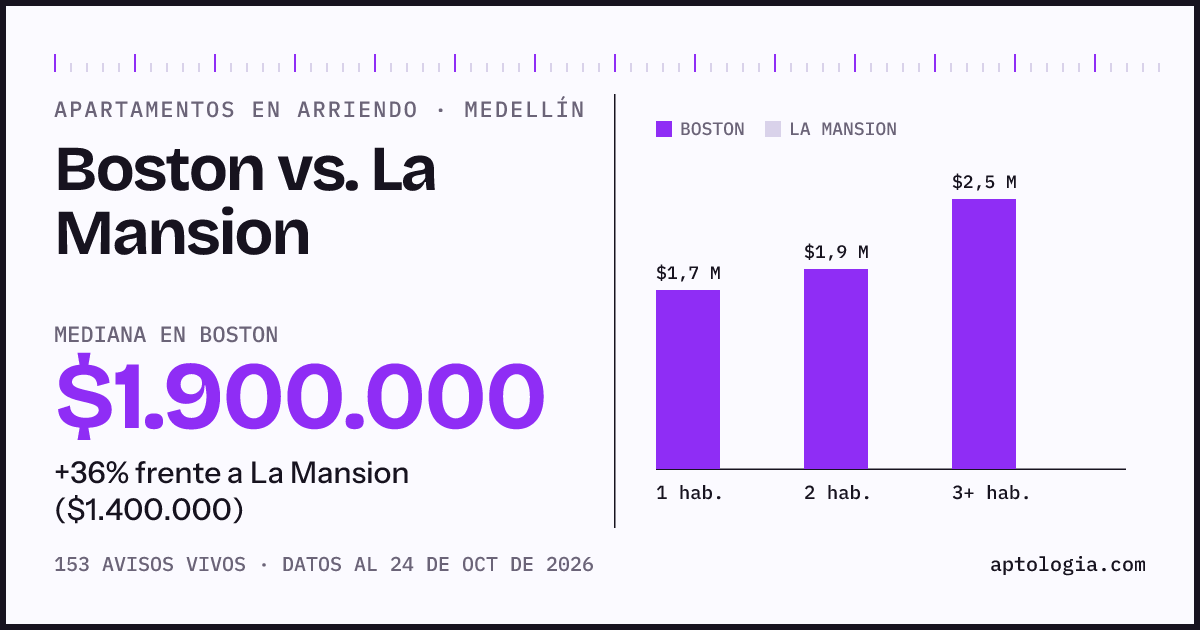 Apartamentos en arriendo en Boston contra La Mansion, Medellín: mediana $1.900.000 contra $1.400.000