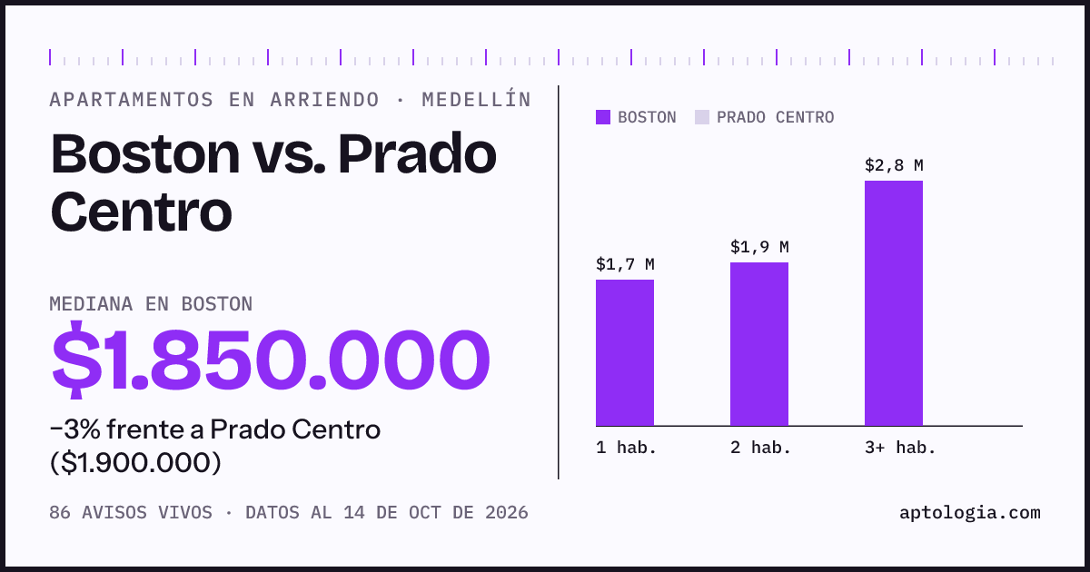 Apartamentos en arriendo en Boston contra Prado Centro, Medellín: mediana $1.850.000 contra $1.900.000