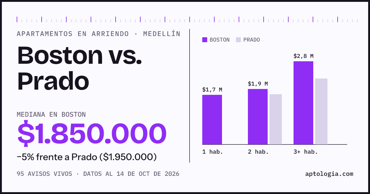 Apartamentos en arriendo en Boston contra Prado, Medellín: mediana $1.850.000 contra $1.950.000