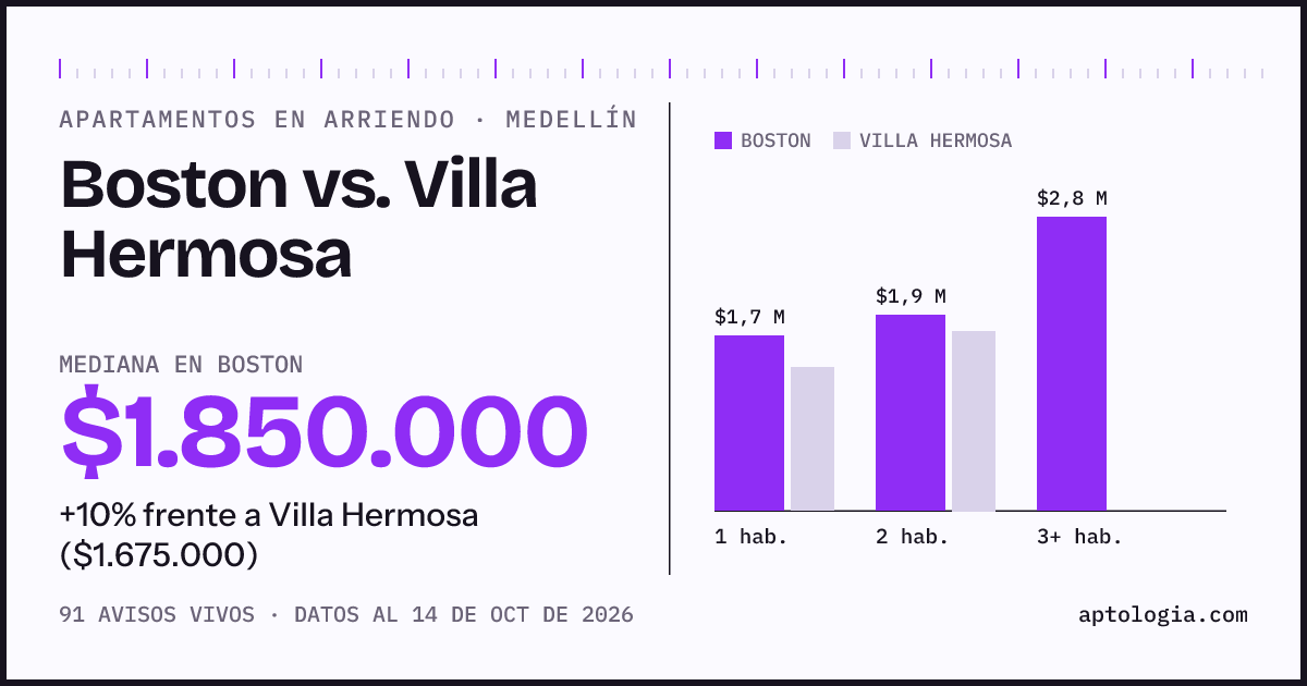 Apartamentos en arriendo en Boston contra Villa Hermosa, Medellín: mediana $1.850.000 contra $1.675.000