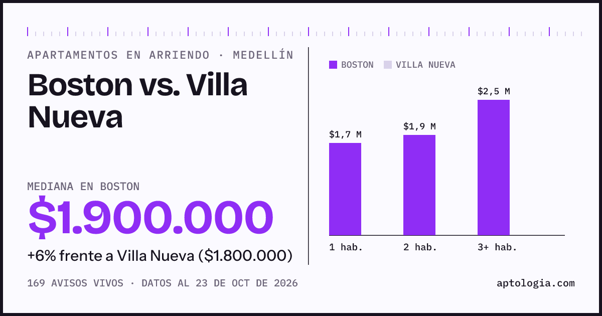 Apartamentos en arriendo en Boston contra Villa Nueva, Medellín: mediana $1.850.000 contra $1.800.000
