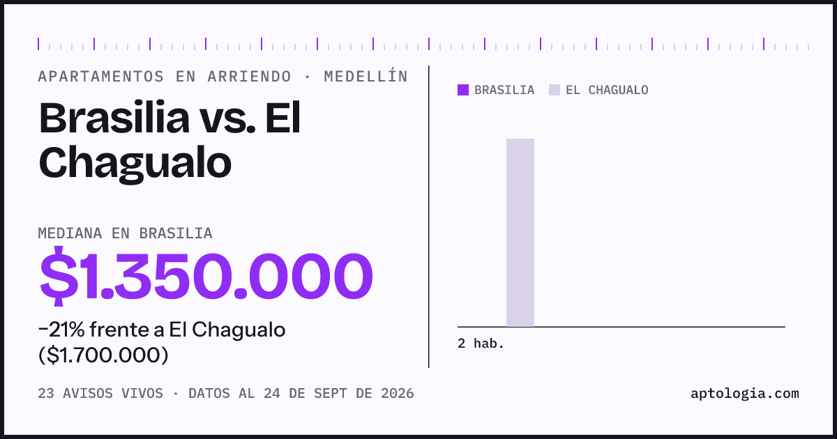 Apartamentos en arriendo en Brasilia contra El Chagualo, Medellín: mediana $1.350.000 contra $1.700.000
