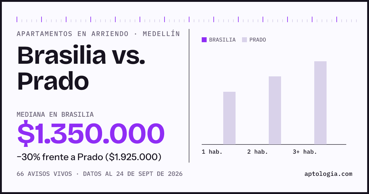 Apartamentos en arriendo en Brasilia contra Prado, Medellín: mediana $1.350.000 contra $1.925.000