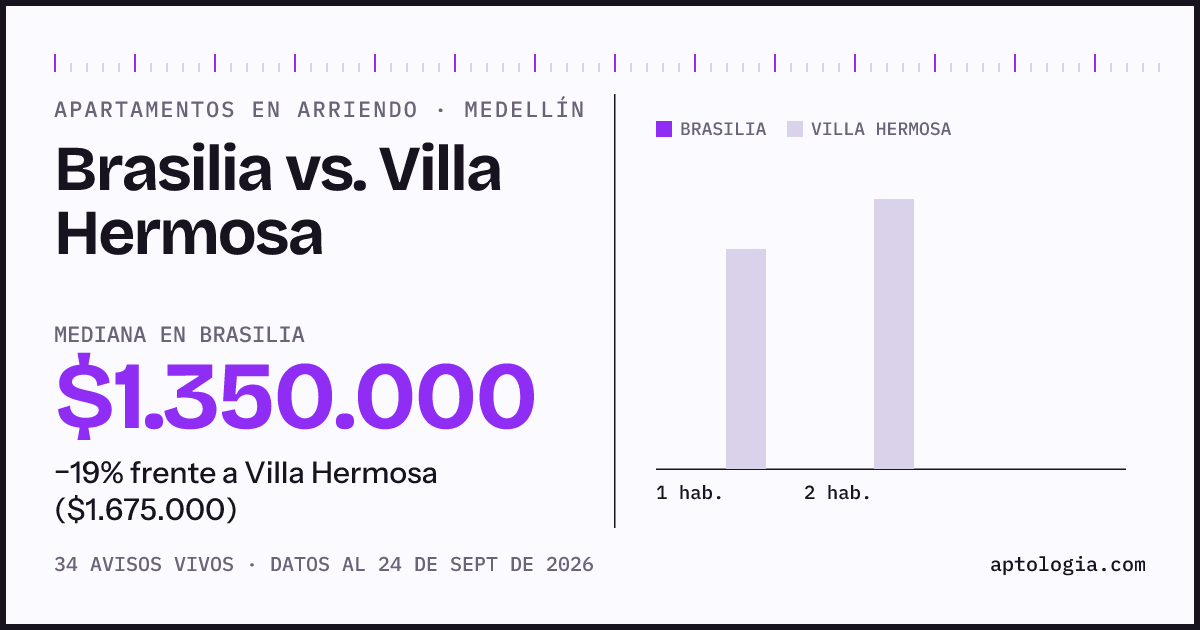 Apartamentos en arriendo en Brasilia contra Villa Hermosa, Medellín: mediana $1.350.000 contra $1.675.000