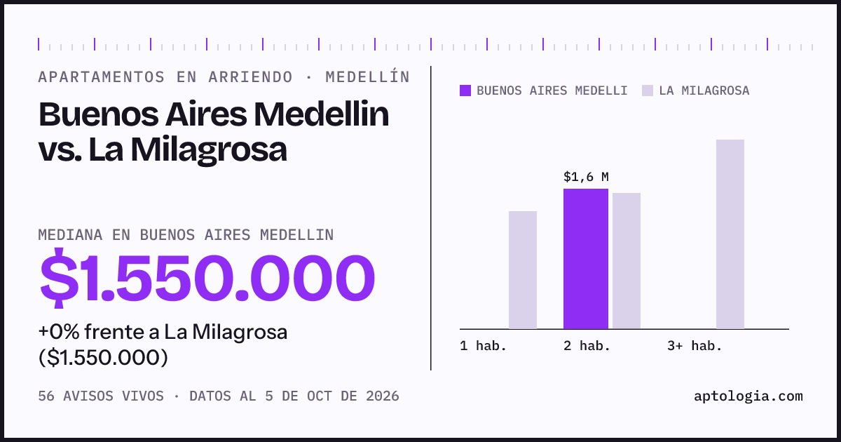Apartamentos en arriendo en Buenos Aires Medellin contra La Milagrosa, Medellín: mediana $1.550.000 contra $1.500.000