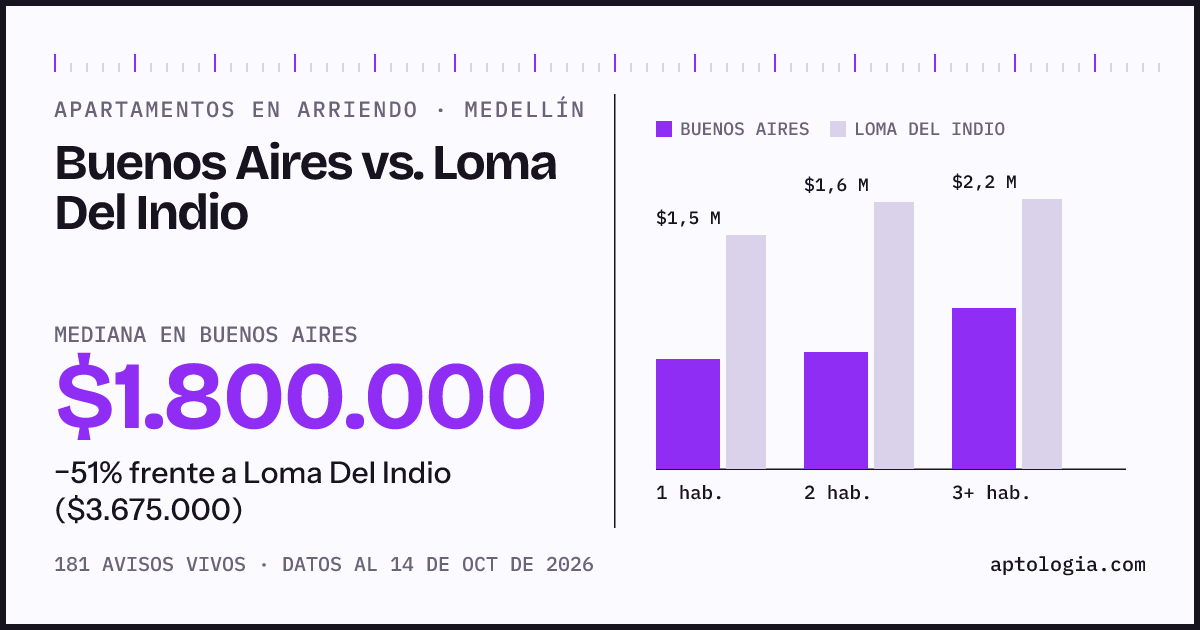 Apartamentos en arriendo en Buenos Aires contra Loma Del Indio, Medellín: mediana $1.800.000 contra $3.675.000