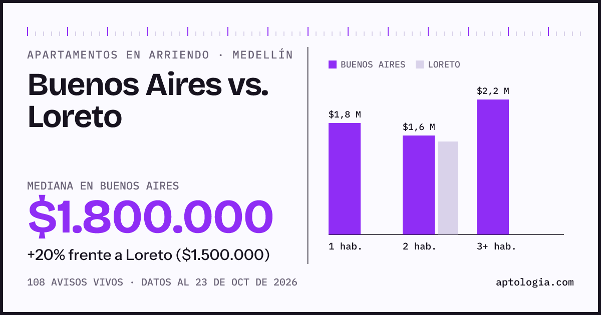 Apartamentos en arriendo en Buenos Aires contra Loreto, Medellín: mediana $1.750.000 contra $1.500.000