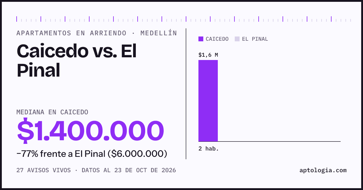 Apartamentos en arriendo en Caicedo contra El Pinal, Medellín: mediana $1.400.000 contra $6.000.000